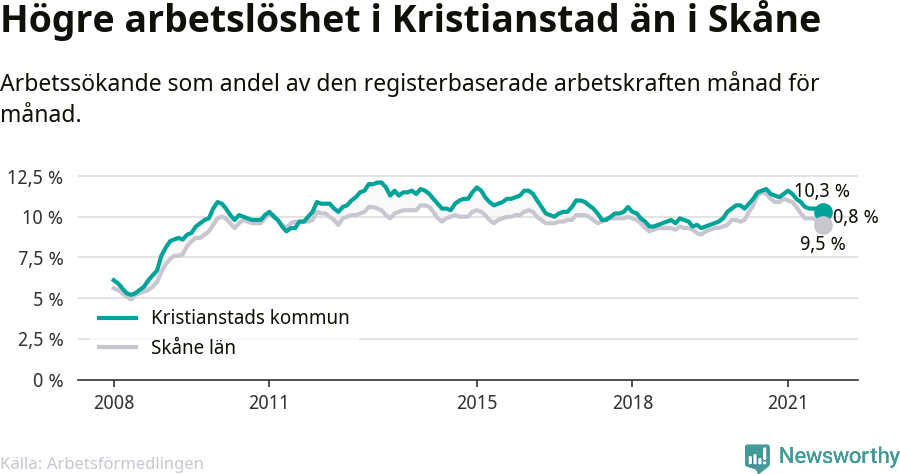 Graf: Arbetslöshet i Kristianstads kommun och Skåne län