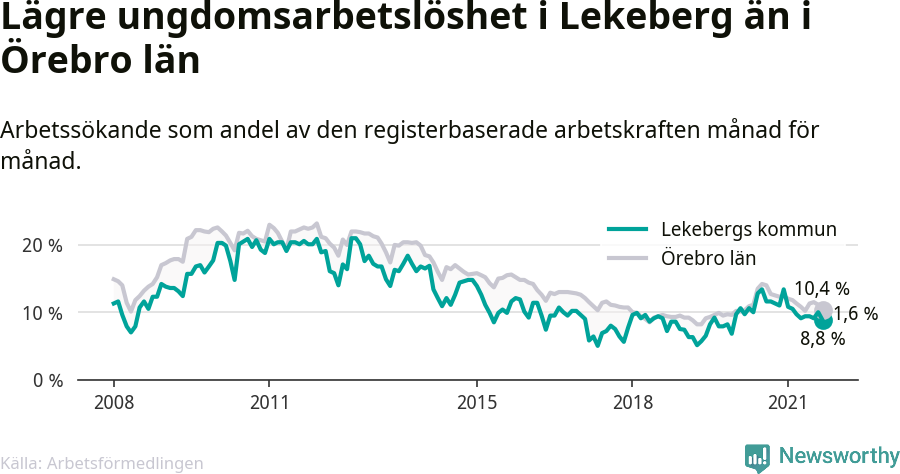 Graf: Arbetslöshet bland unga i Lekebergs kommun och Örebro län