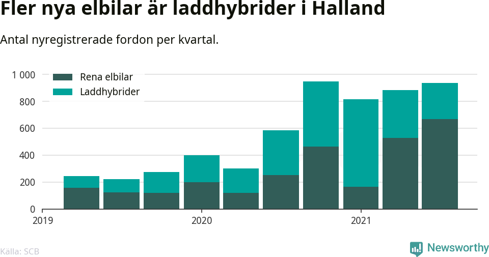 Graf: Antal nya laddhybrider och elbilar över tid