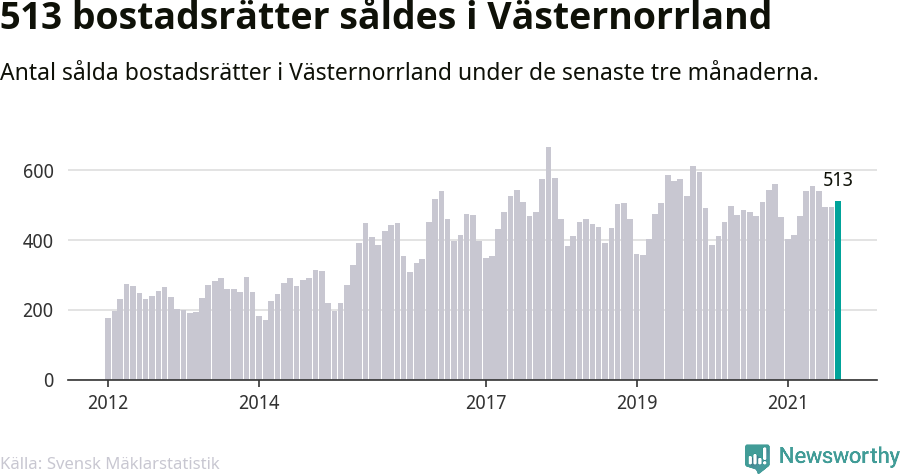 Graf: Antal sålda bostadsrätter i Västernorrlands län