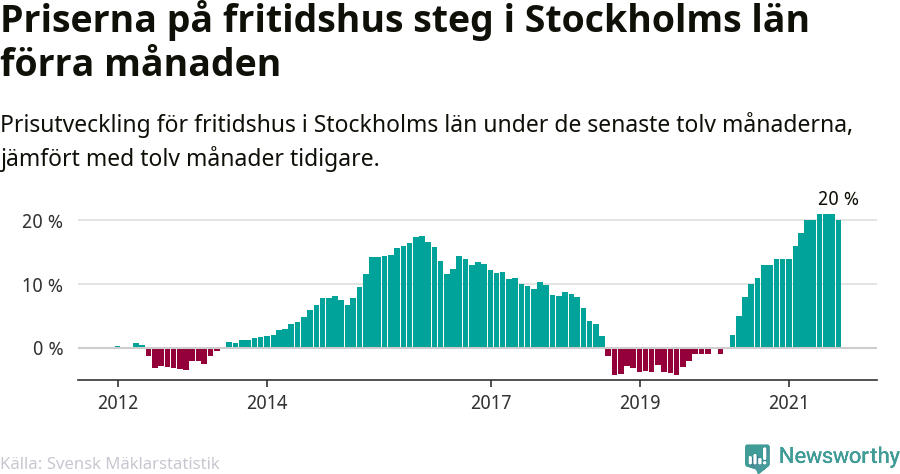 Graf: Prisutveckling för fritidshus i Stockholms län