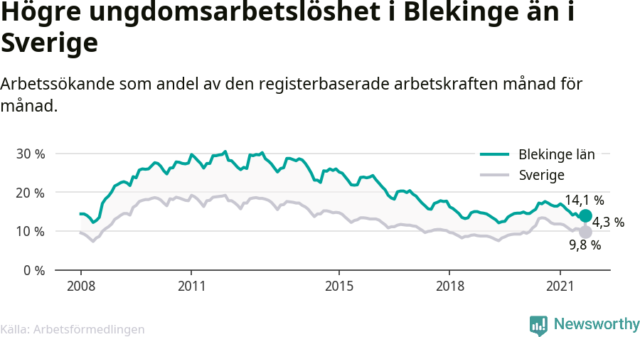 Graf: Arbetslöshet bland unga i Blekinge län och Sverige