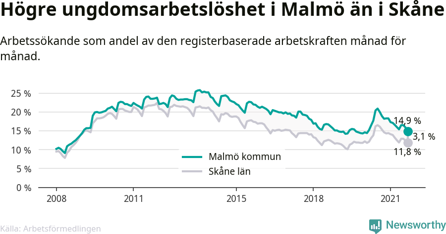Graf: Arbetslöshet bland unga i Malmö kommun och Skåne län