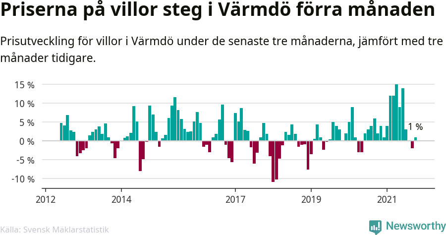 Graf: Prisutveckling för villor i Värmdö kommun
