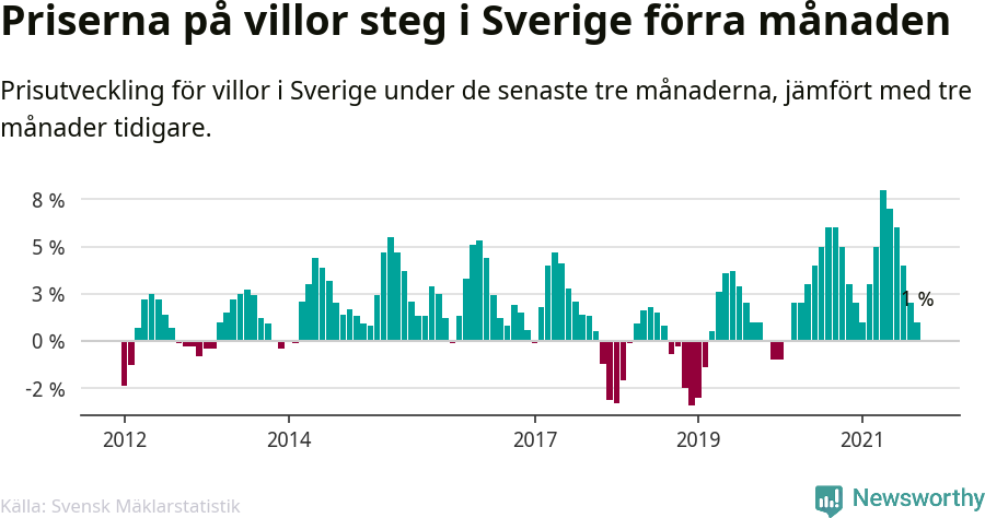 Graf: Prisutveckling för villor i Sverige