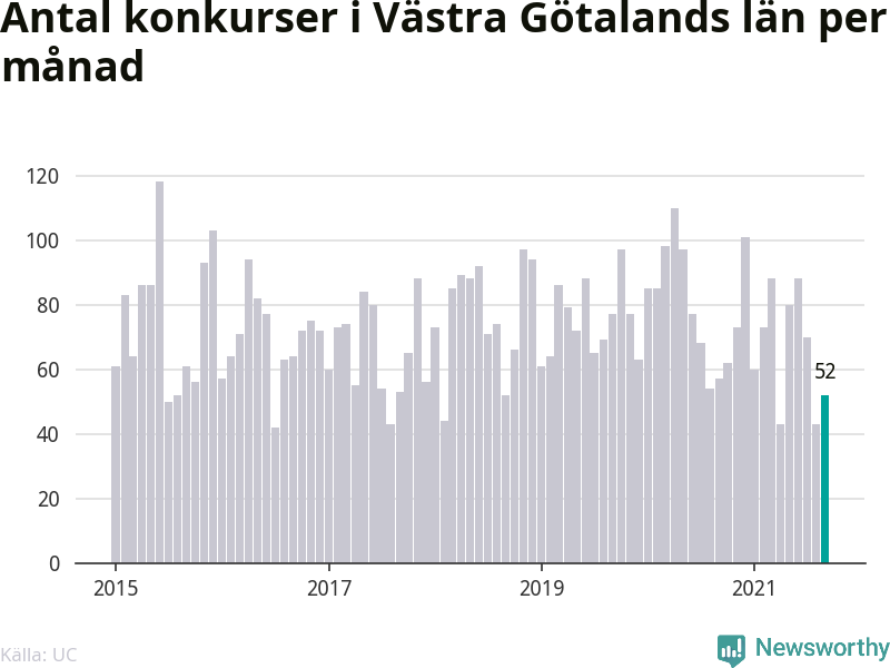 Graf: Antal konkurser per månad i Västra Götalands län