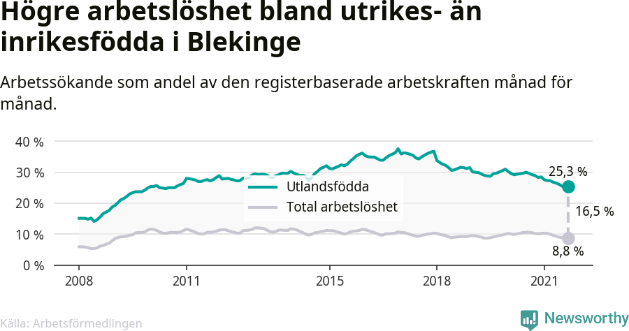 Graf: Skillnad i arbetslöshet mellan utrikesfödda och hela befolkningen i Blekinge län