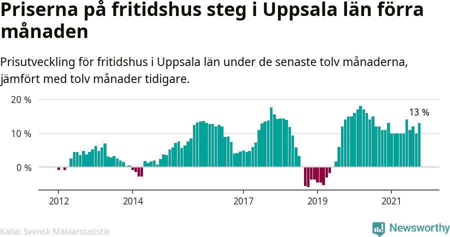 Graf: Prisutveckling för fritidshus i Uppsala län