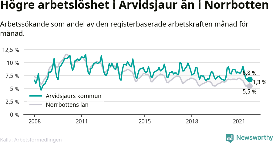 Graf: Arbetslöshet i Arvidsjaurs kommun och Norrbottens län