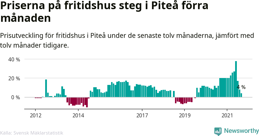 Graf: Prisutveckling för fritidshus i Piteå kommun