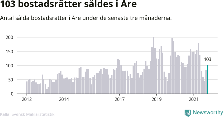 Graf: Antal sålda bostadsrätter i Åre kommun