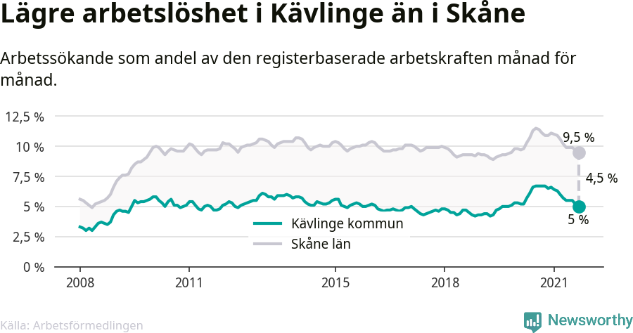 Graf: Arbetslöshet i Kävlinge kommun och Skåne län