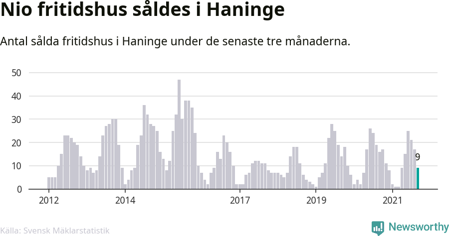 Graf: Antal sålda fritidshus i Haninge kommun