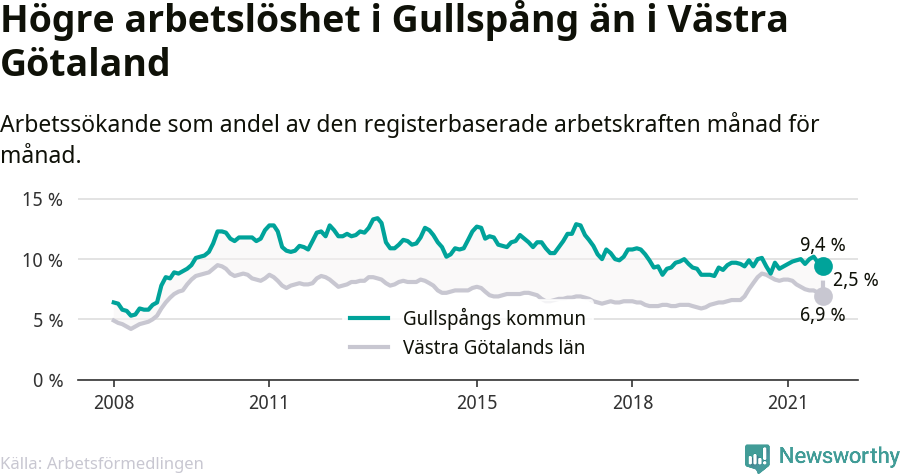 Graf: Arbetslöshet i Gullspångs kommun och Västra Götalands län