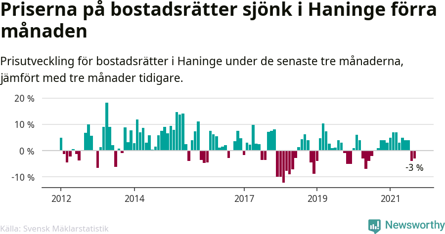 Graf: Prisutveckling för bostadsrätter i Haninge kommun