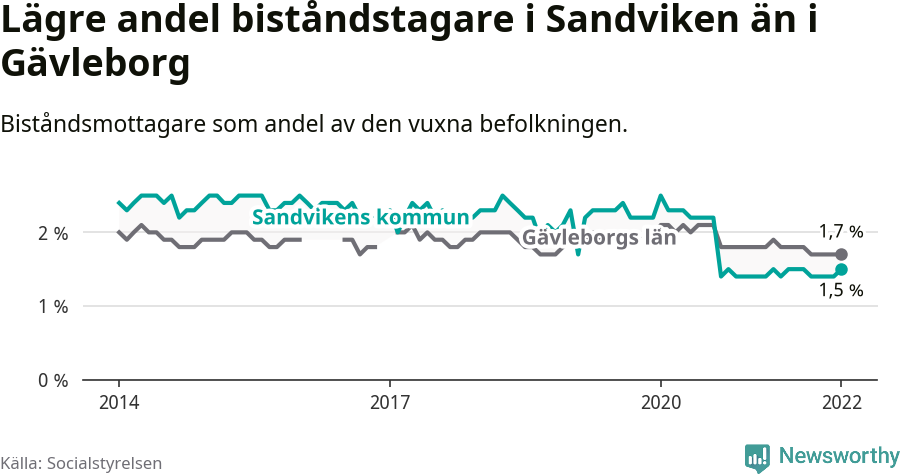 Graf: Nedgången under slutet av 2020 i Sandvikens kommun beror på ett arbetsmarknadsprojekt, där kommunen anställt personer utanför arbetsmarknaden på extratjänster, som kombinerats med studier. Anställningarna upphör igen i slutet av 2021.