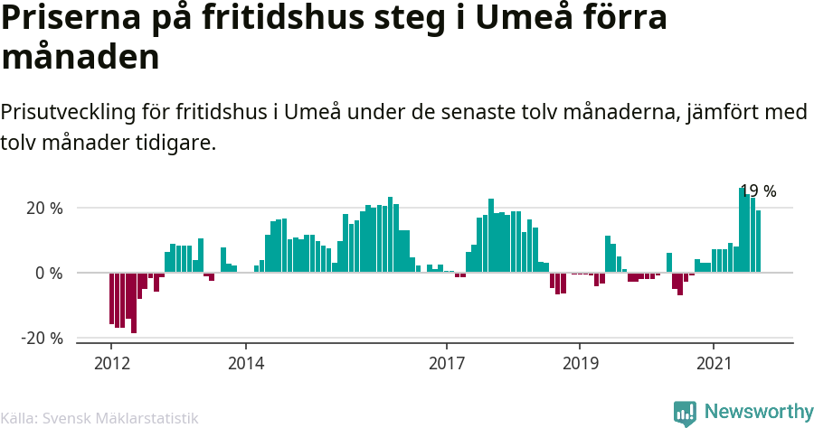 Graf: Prisutveckling för fritidshus i Umeå kommun