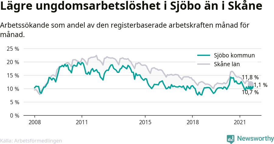 Graf: Arbetslöshet bland unga i Sjöbo kommun och Skåne län