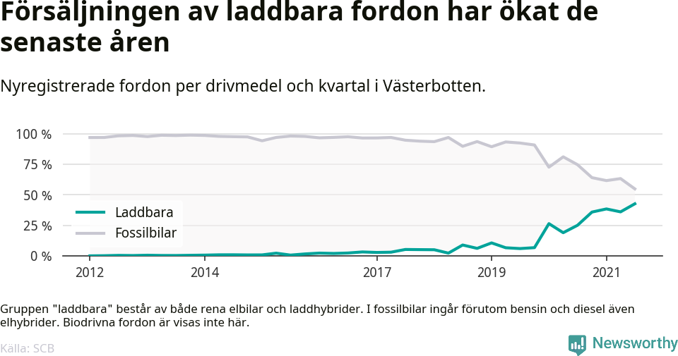Graf: Andel laddbara bilar av alla nyregistreringar över tid