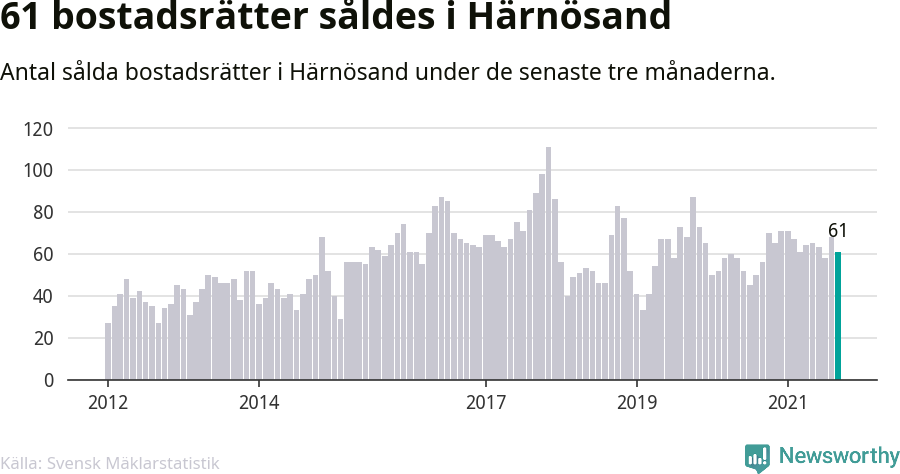 Graf: Antal sålda bostadsrätter i Härnösands kommun