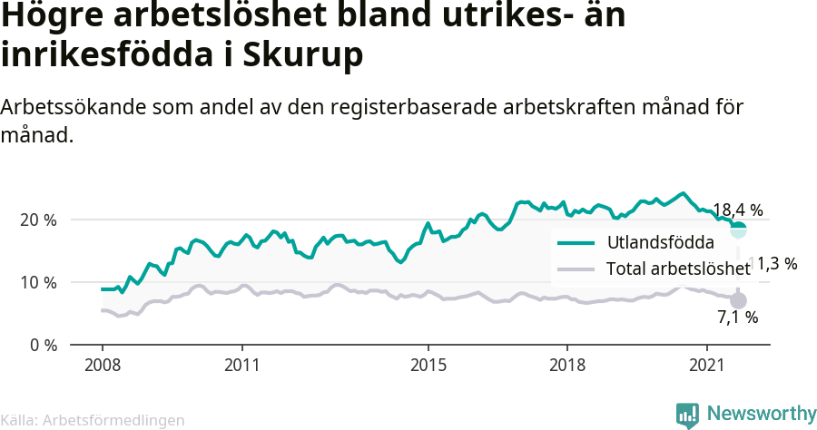 Graf: Skillnad i arbetslöshet mellan utrikesfödda och hela befolkningen i Skurups kommun