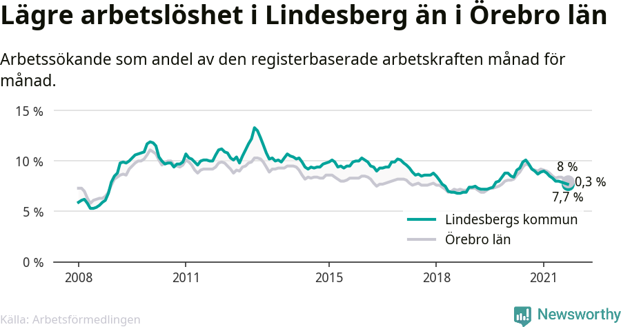 Graf: Arbetslöshet i Lindesbergs kommun och Örebro län