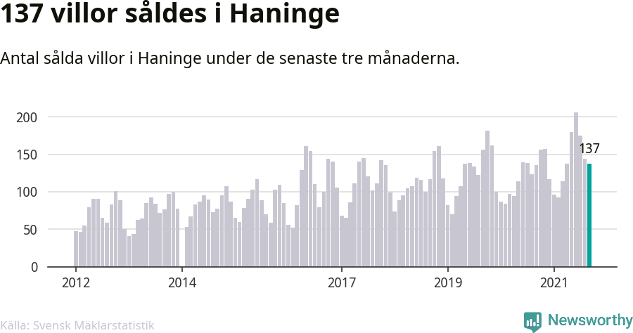 Graf: Antal sålda villor i Haninge kommun