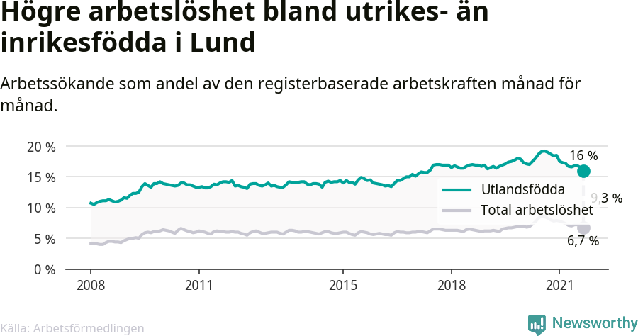 Graf: Skillnad i arbetslöshet mellan utrikesfödda och hela befolkningen i Lunds kommun
