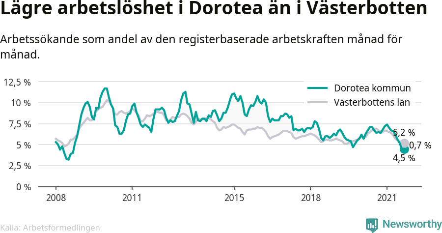 Graf: Arbetslöshet i Dorotea kommun och Västerbottens län