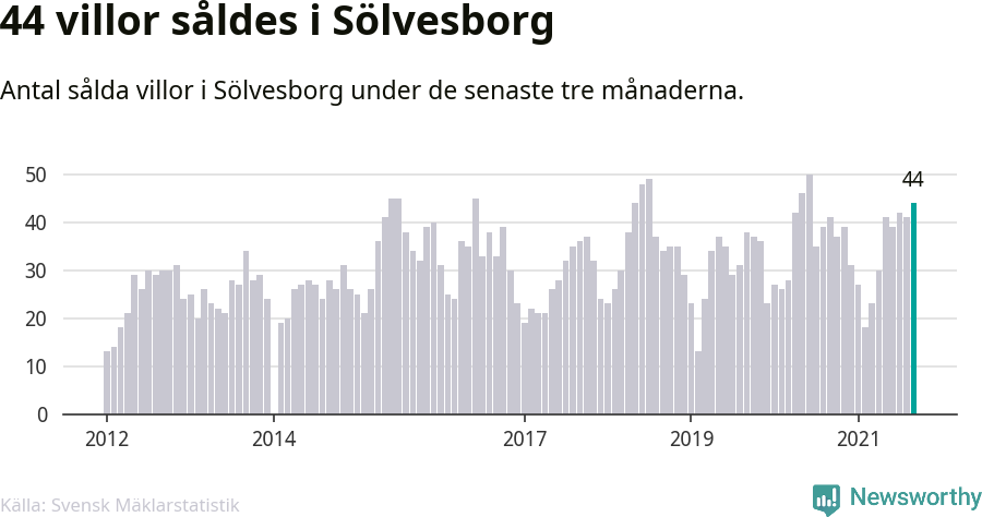 Graf: Antal sålda villor i Sölvesborgs kommun