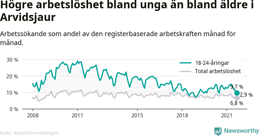 Graf: Skillnad i arbetslöshet mellan unga och hela befolkningen i Arvidsjaurs kommun