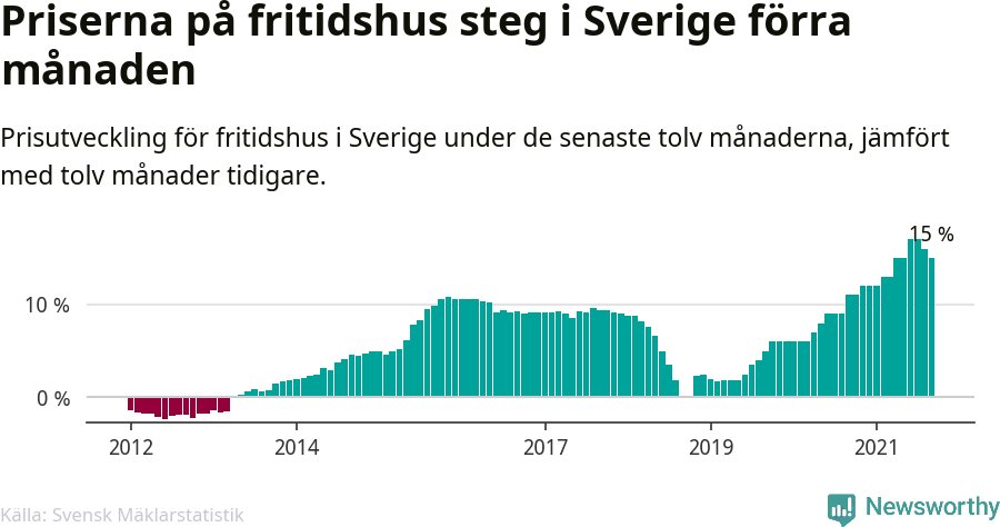 Graf: Prisutveckling för fritidshus i Sverige