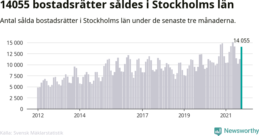 Graf: Antal sålda bostadsrätter i Stockholms län