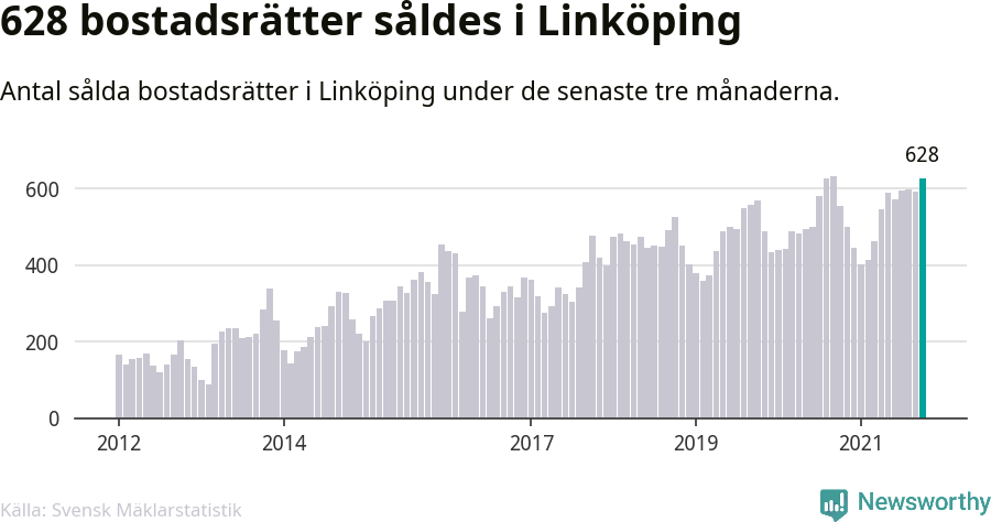 Graf: Antal sålda bostadsrätter i Linköpings kommun