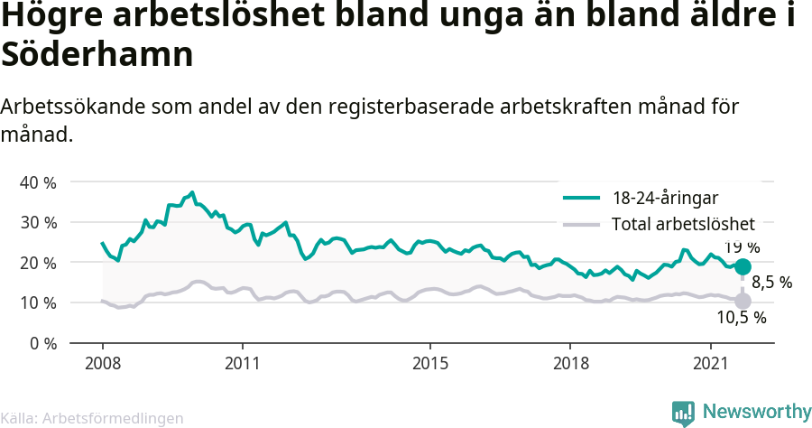 Graf: Skillnad i arbetslöshet mellan unga och hela befolkningen i Söderhamns kommun