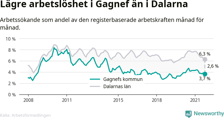Graf: Arbetslöshet i Gagnefs kommun och Dalarnas län