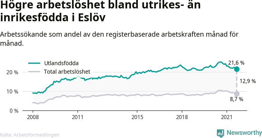 Graf: Skillnad i arbetslöshet mellan utrikesfödda och hela befolkningen i Eslövs kommun