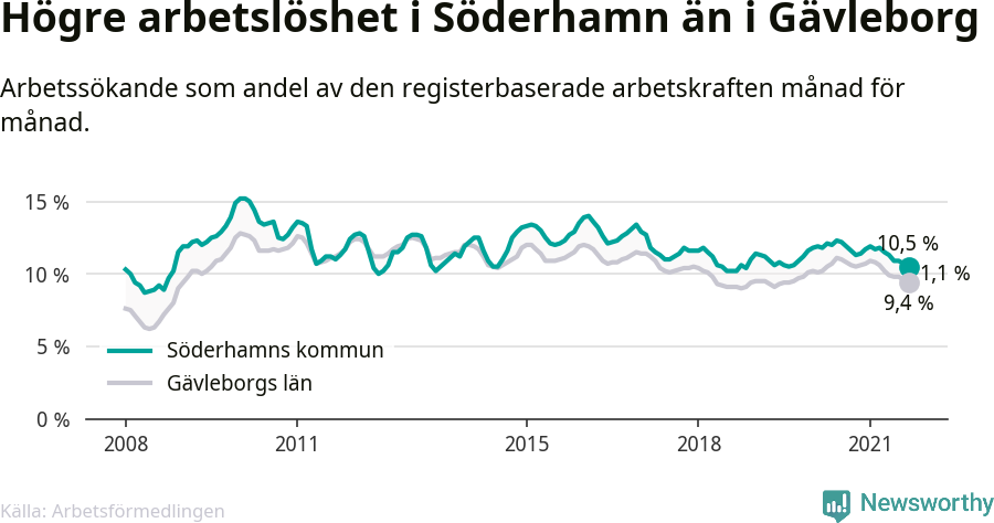 Graf: Arbetslöshet i Söderhamns kommun och Gävleborgs län