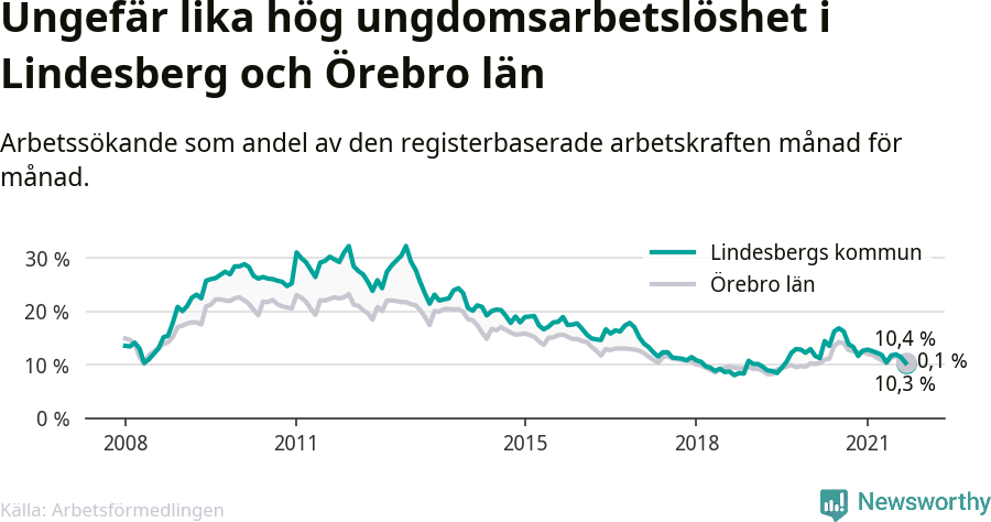 Graf: Arbetslöshet bland unga i Lindesbergs kommun och Örebro län