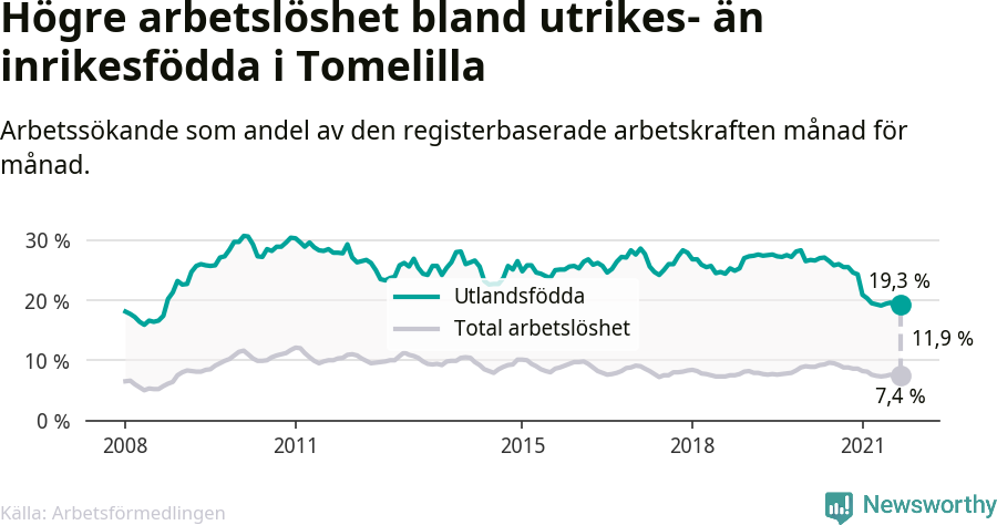 Graf: Skillnad i arbetslöshet mellan utrikesfödda och hela befolkningen i Tomelilla kommun