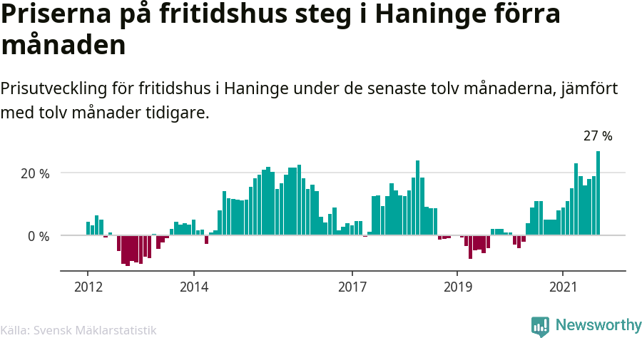 Graf: Prisutveckling för fritidshus i Haninge kommun