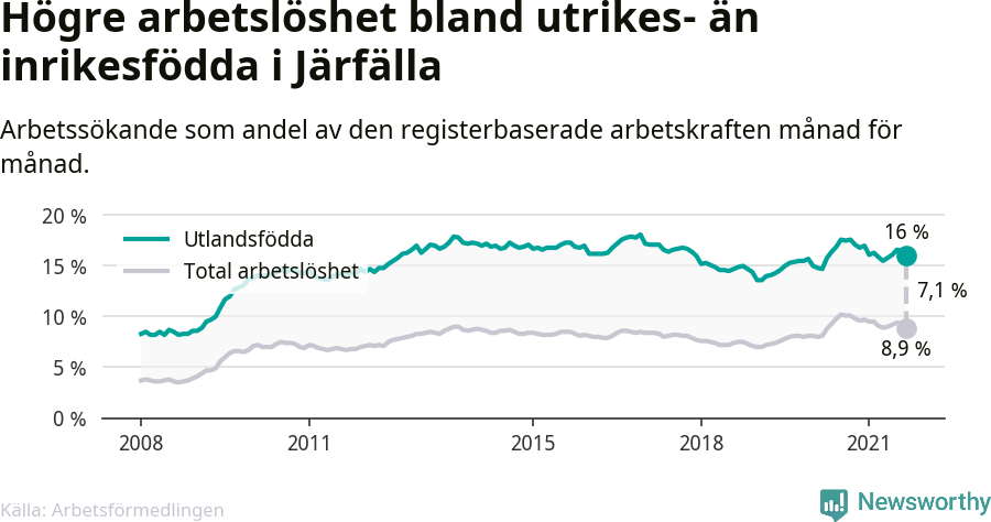 Graf: Skillnad i arbetslöshet mellan utrikesfödda och hela befolkningen i Järfälla kommun