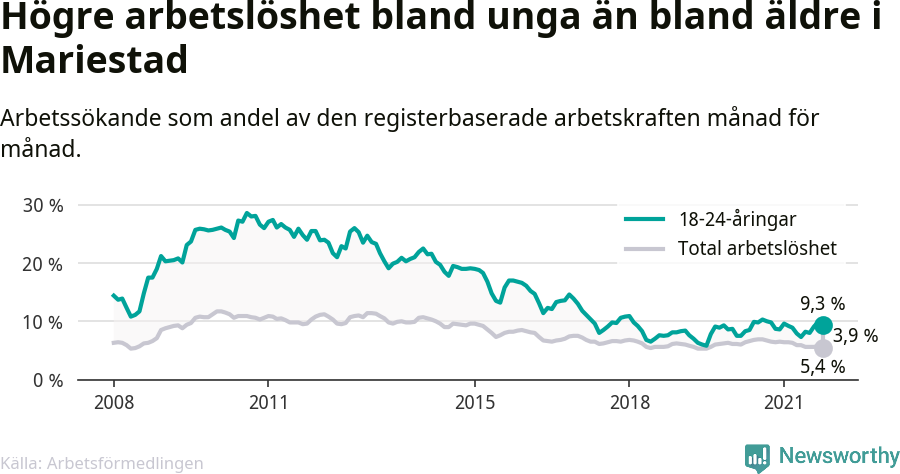 Graf: Skillnad i arbetslöshet mellan unga och hela befolkningen i Mariestads kommun