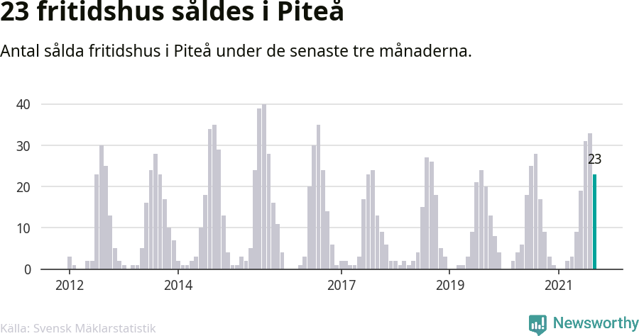 Graf: Antal sålda fritidshus i Piteå kommun