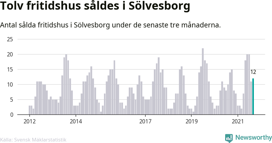 Graf: Antal sålda fritidshus i Sölvesborgs kommun