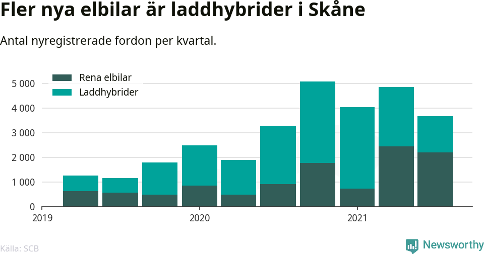 Graf: Antal nya laddhybrider och elbilar över tid
