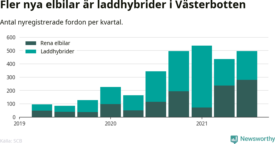 Graf: Antal nya laddhybrider och elbilar över tid