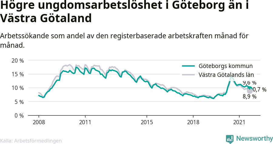 Graf: Arbetslöshet bland unga i Göteborgs kommun och Västra Götalands län