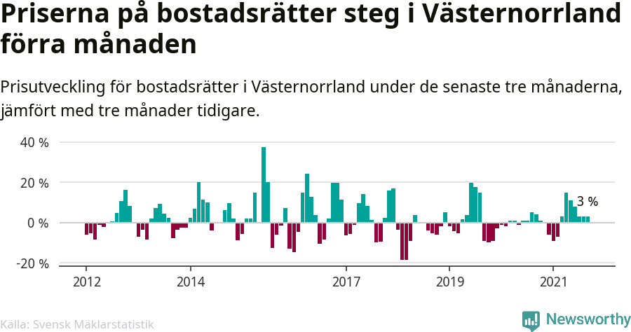 Graf: Prisutveckling för bostadsrätter i Västernorrlands län