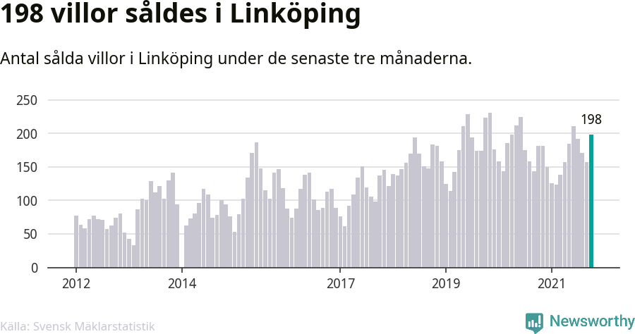 Graf: Antal sålda villor i Linköpings kommun